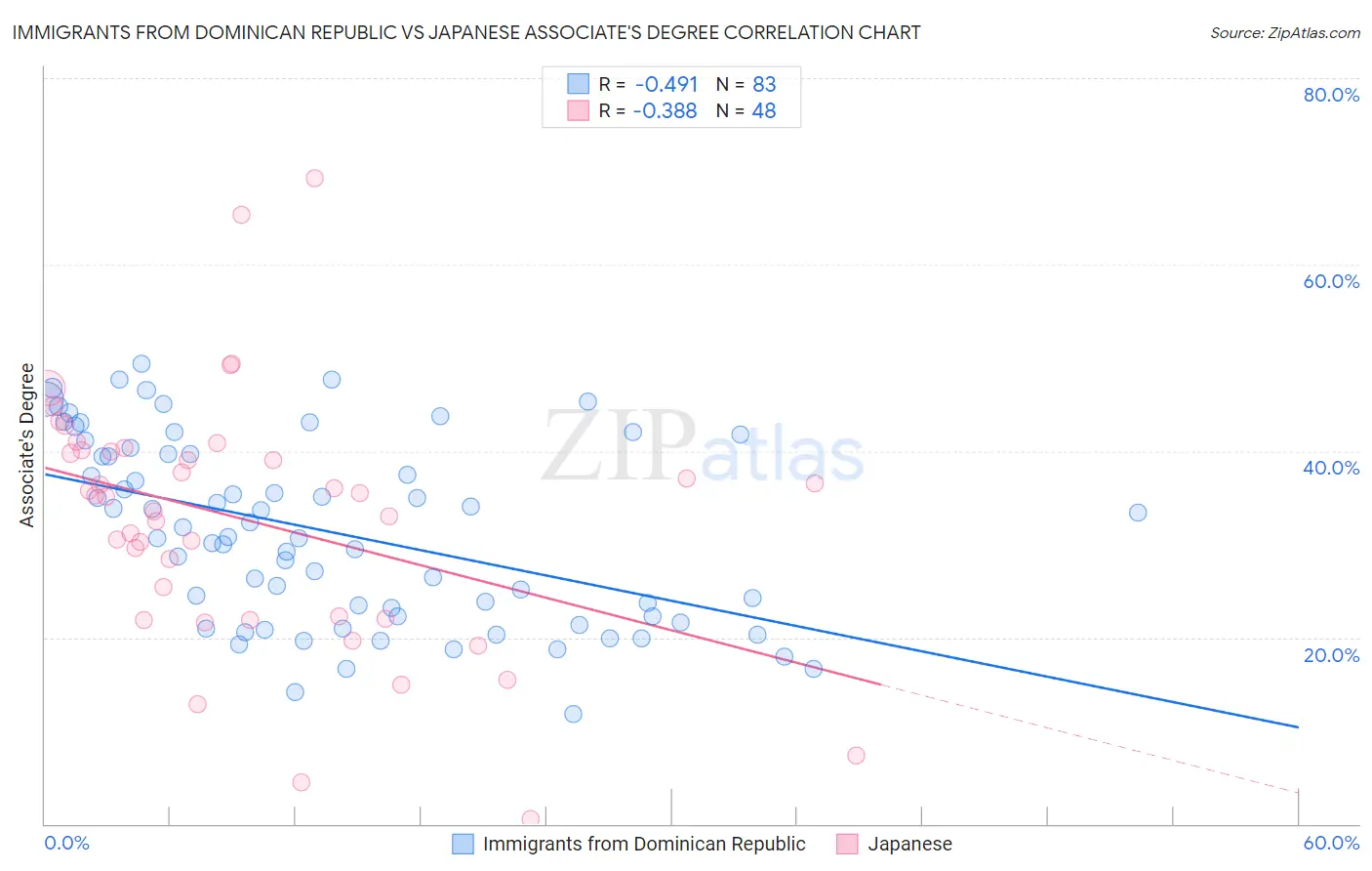 Immigrants from Dominican Republic vs Japanese Associate's Degree