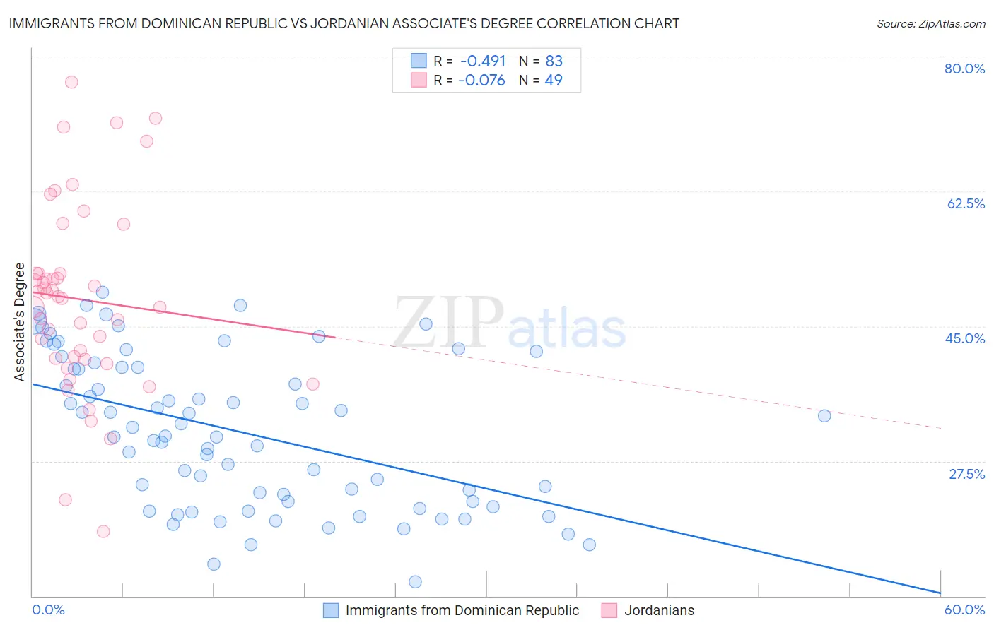 Immigrants from Dominican Republic vs Jordanian Associate's Degree