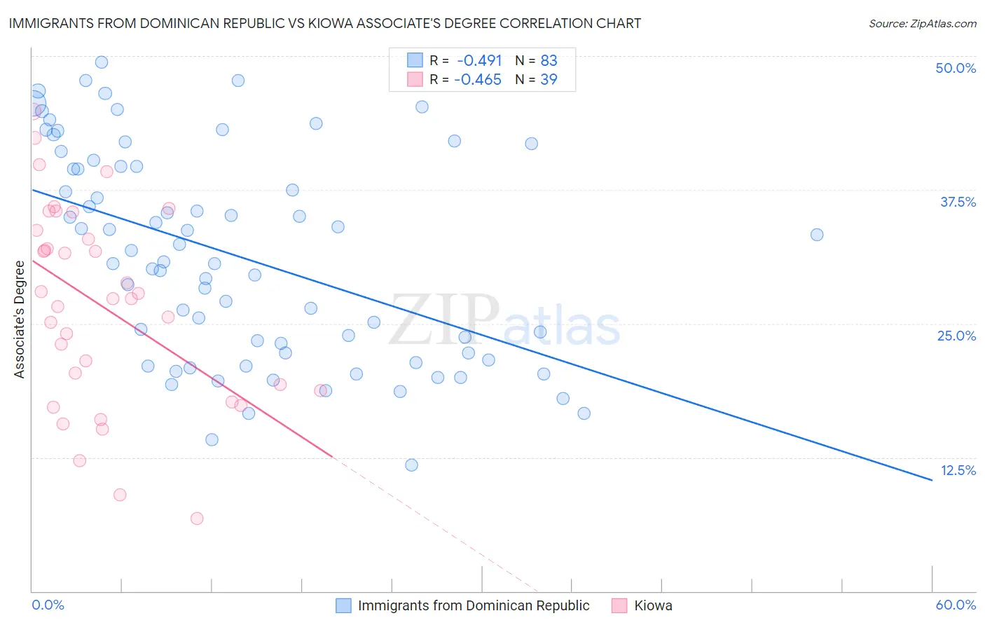 Immigrants from Dominican Republic vs Kiowa Associate's Degree