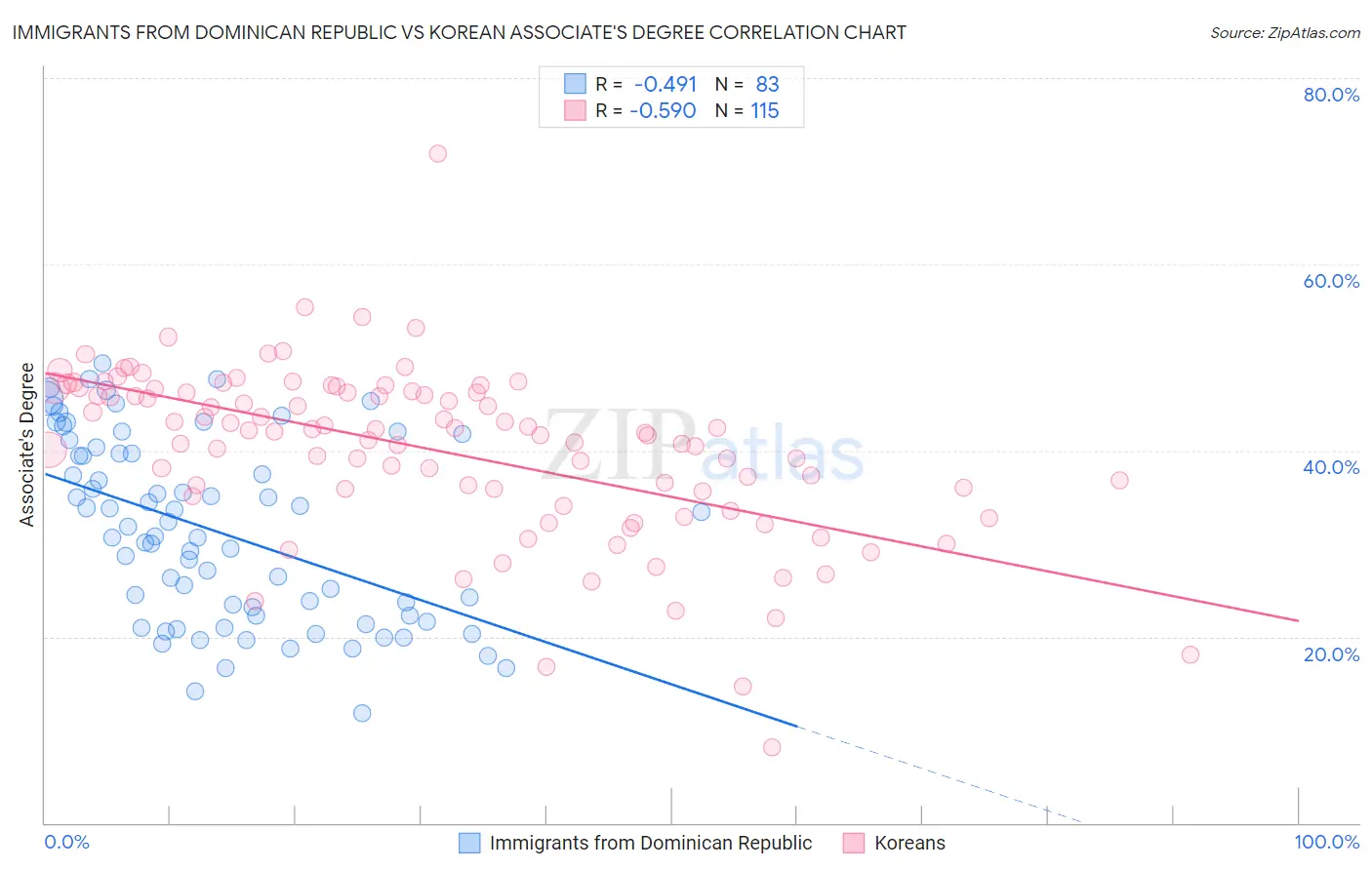 Immigrants from Dominican Republic vs Korean Associate's Degree