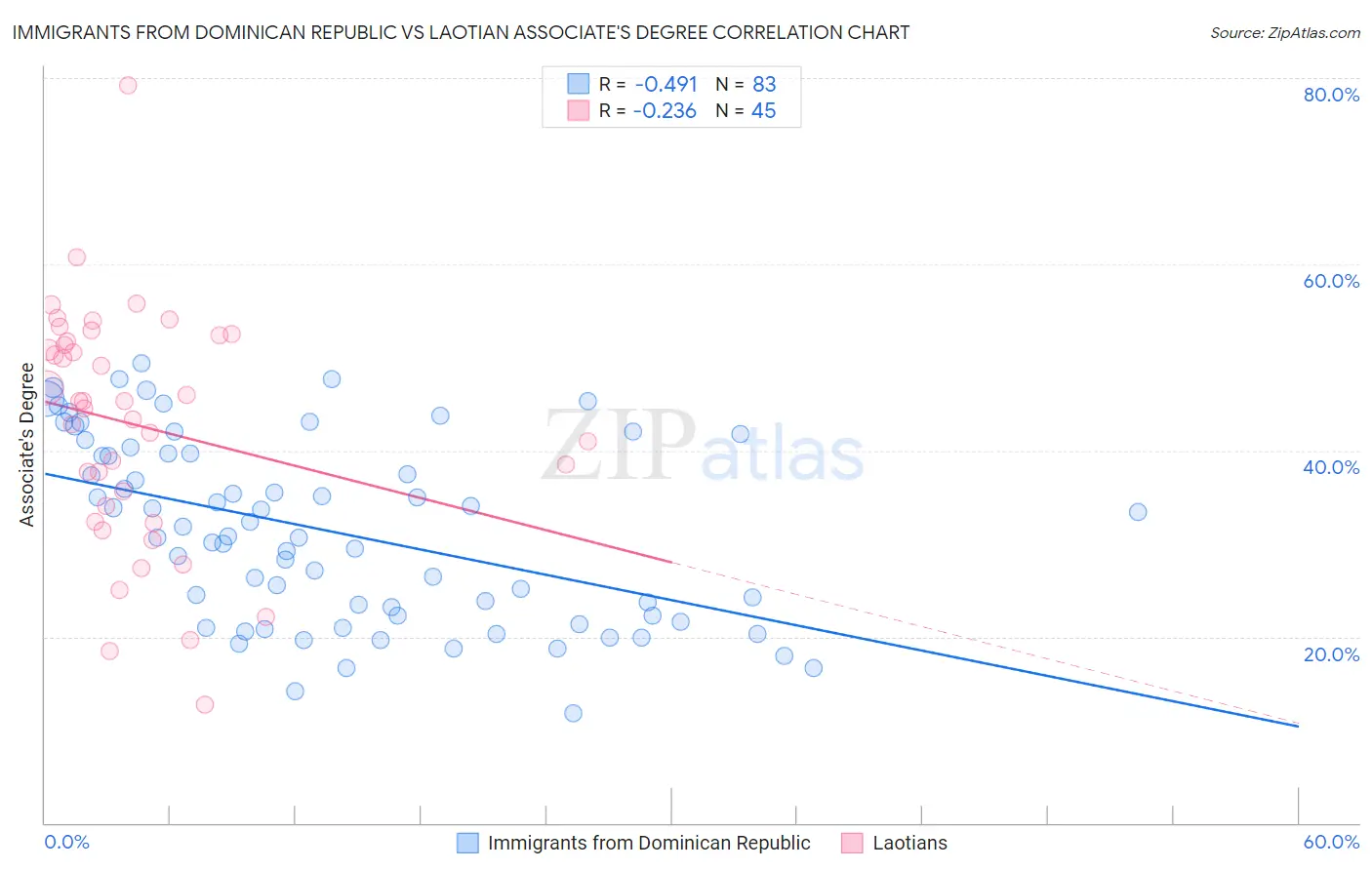 Immigrants from Dominican Republic vs Laotian Associate's Degree