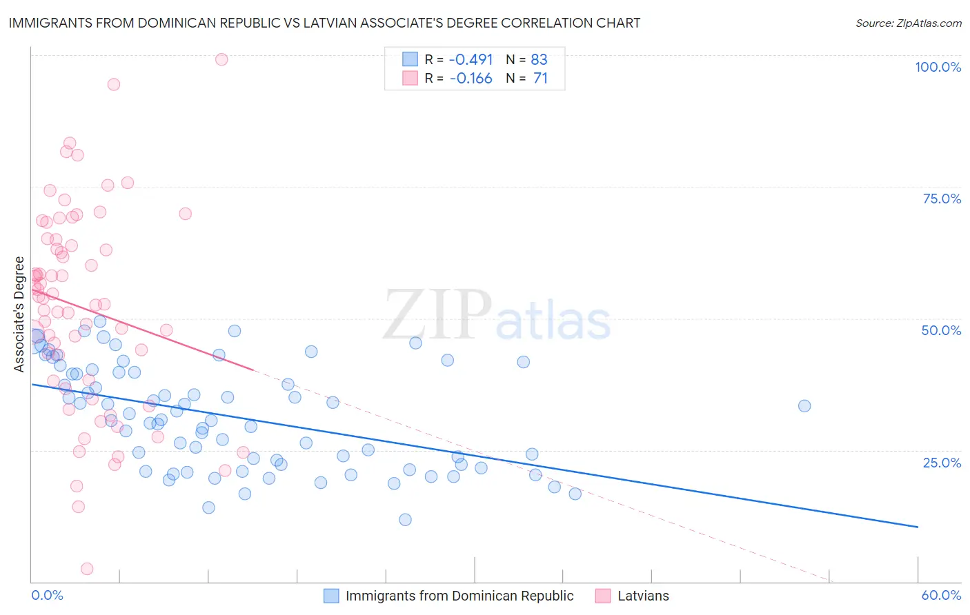 Immigrants from Dominican Republic vs Latvian Associate's Degree
