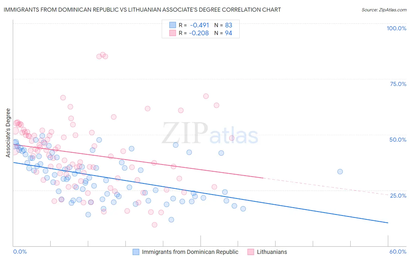Immigrants from Dominican Republic vs Lithuanian Associate's Degree
