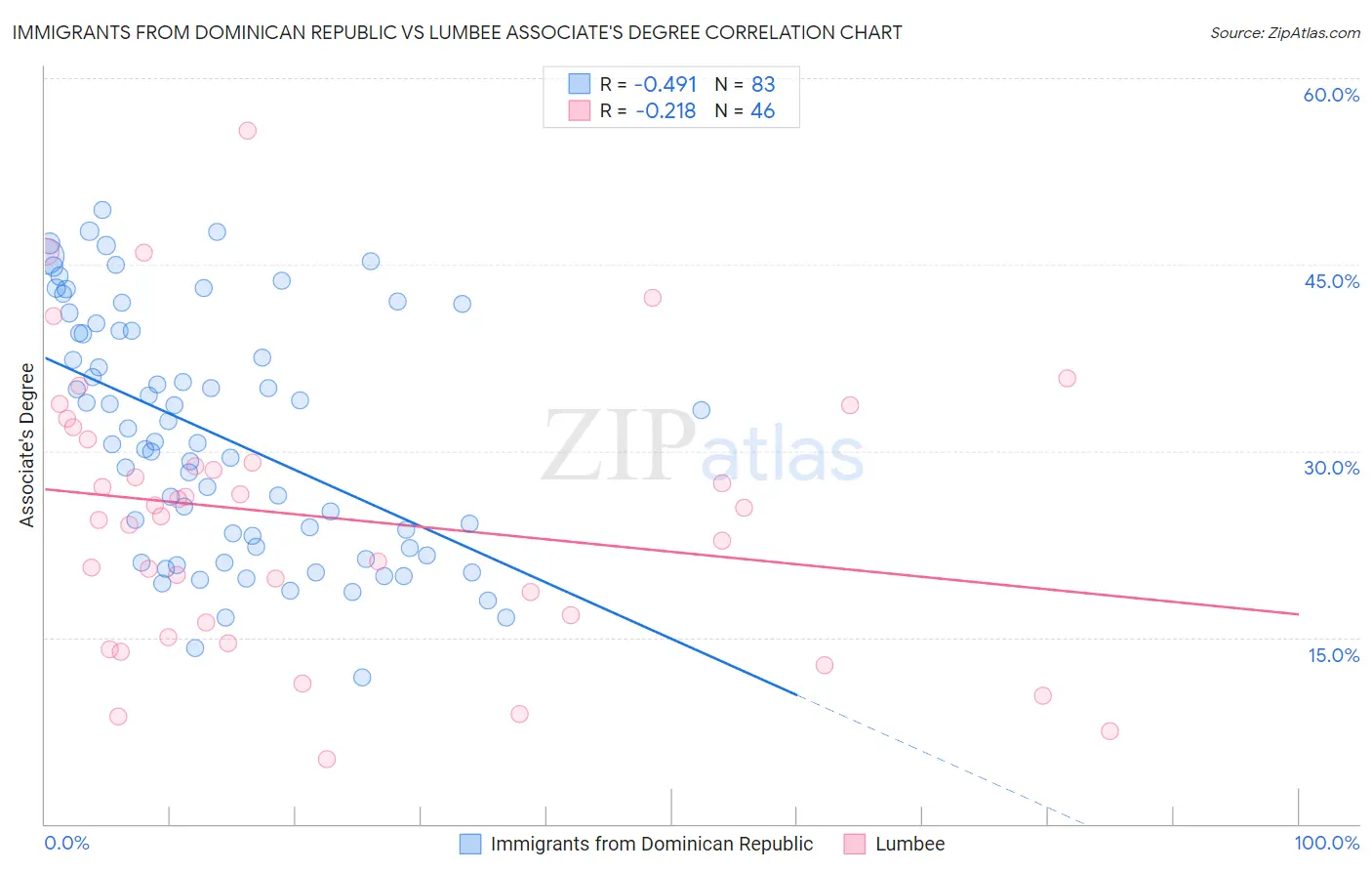 Immigrants from Dominican Republic vs Lumbee Associate's Degree
