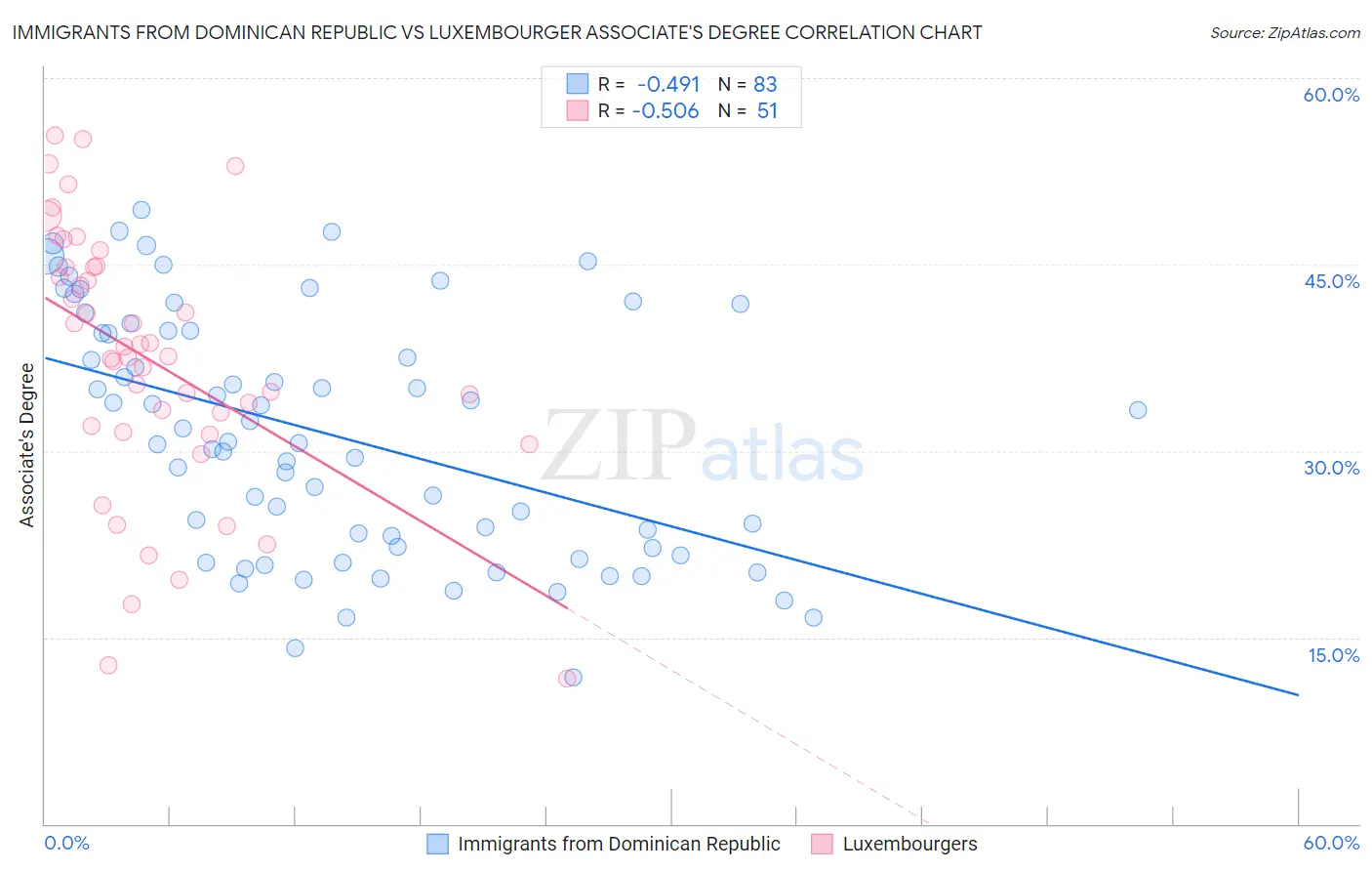Immigrants from Dominican Republic vs Luxembourger Associate's Degree