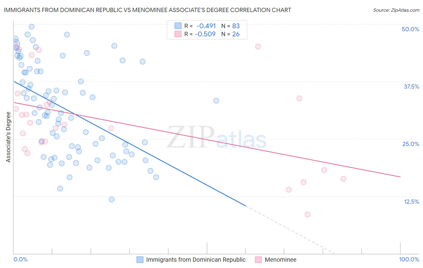 Immigrants from Dominican Republic vs Menominee Associate's Degree