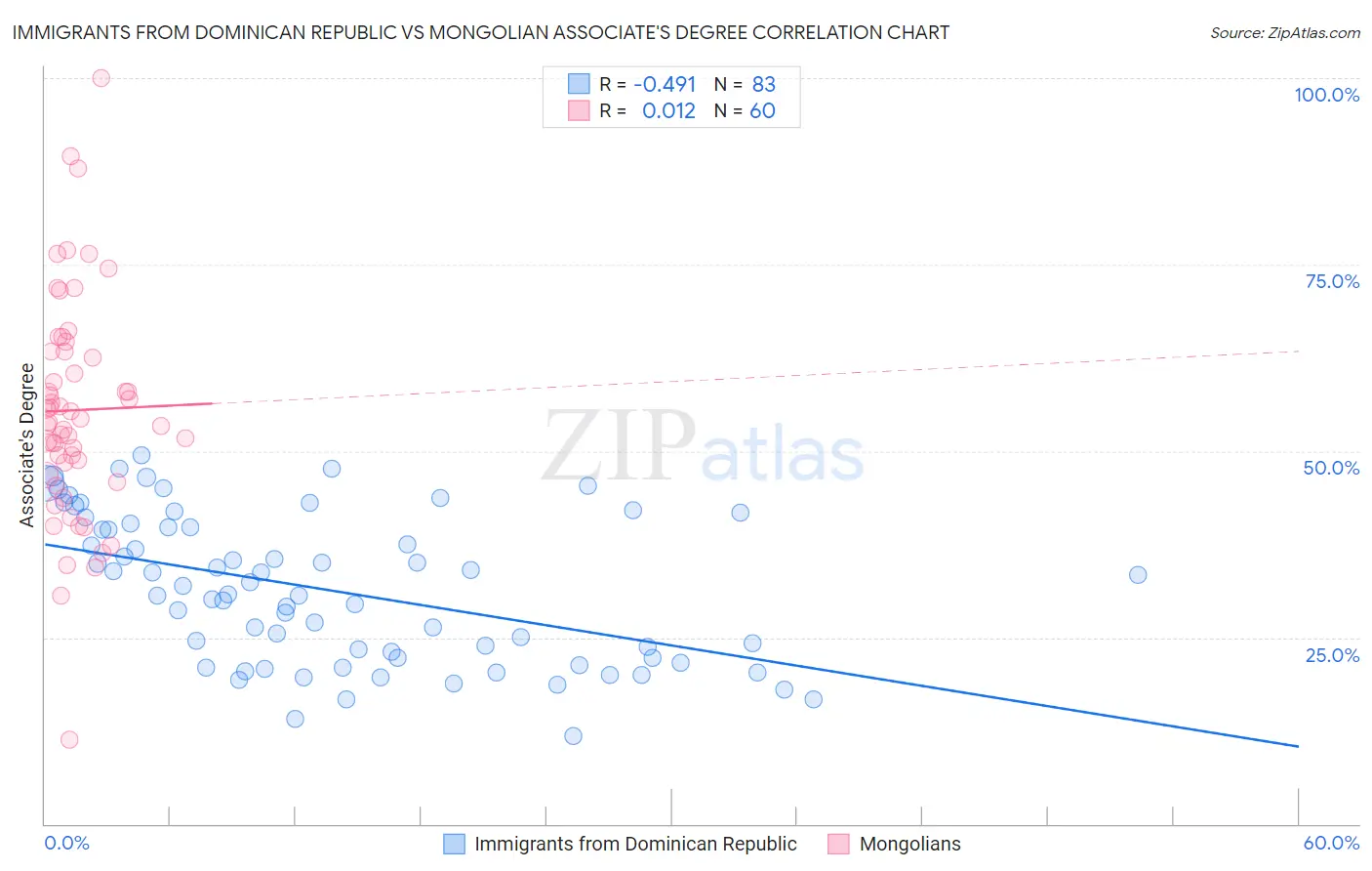 Immigrants from Dominican Republic vs Mongolian Associate's Degree