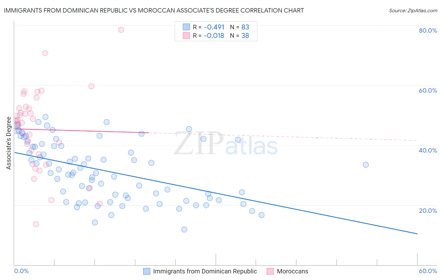 Immigrants from Dominican Republic vs Moroccan Associate's Degree