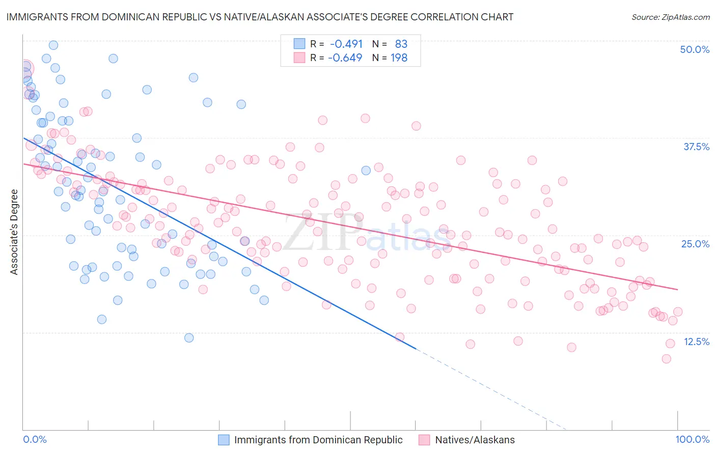 Immigrants from Dominican Republic vs Native/Alaskan Associate's Degree