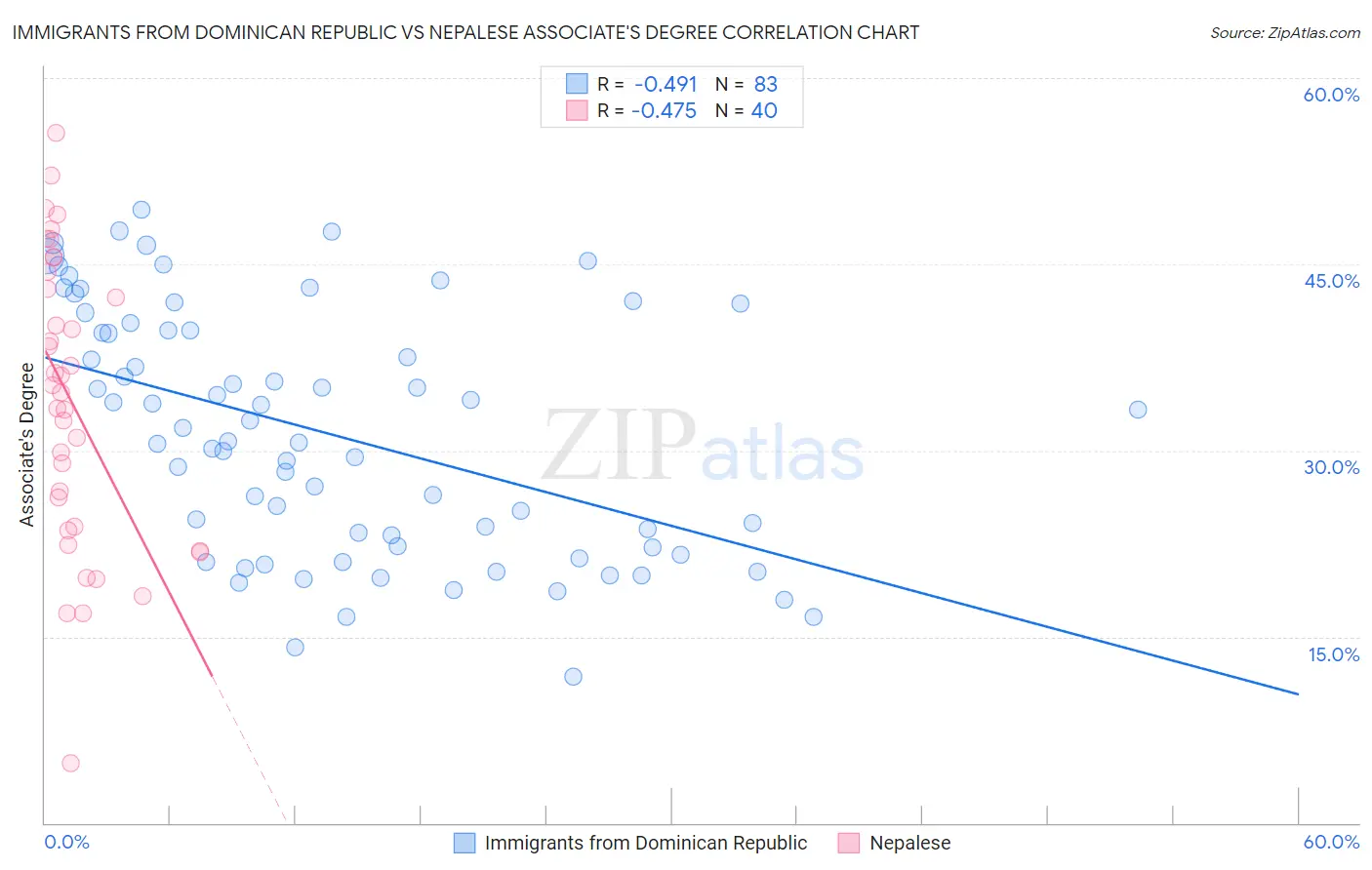 Immigrants from Dominican Republic vs Nepalese Associate's Degree