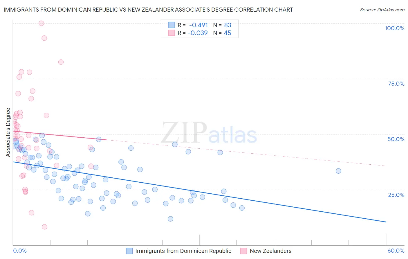 Immigrants from Dominican Republic vs New Zealander Associate's Degree