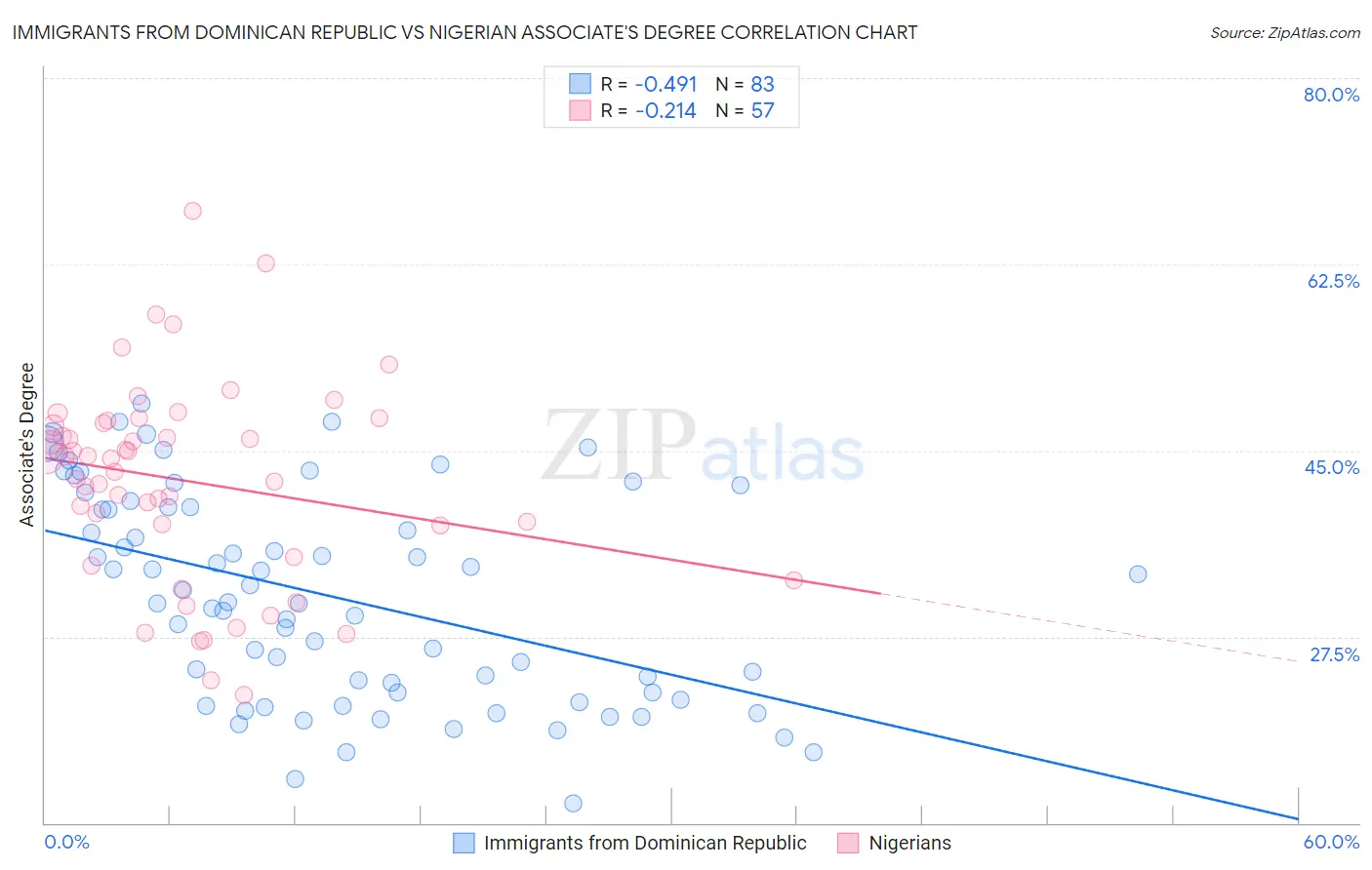 Immigrants from Dominican Republic vs Nigerian Associate's Degree