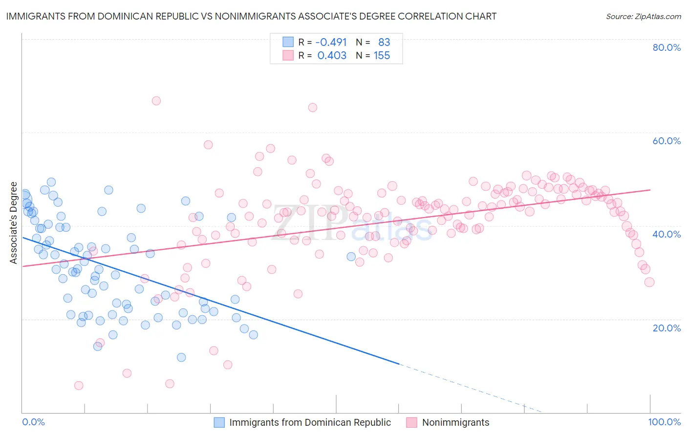 Immigrants from Dominican Republic vs Nonimmigrants Associate's Degree