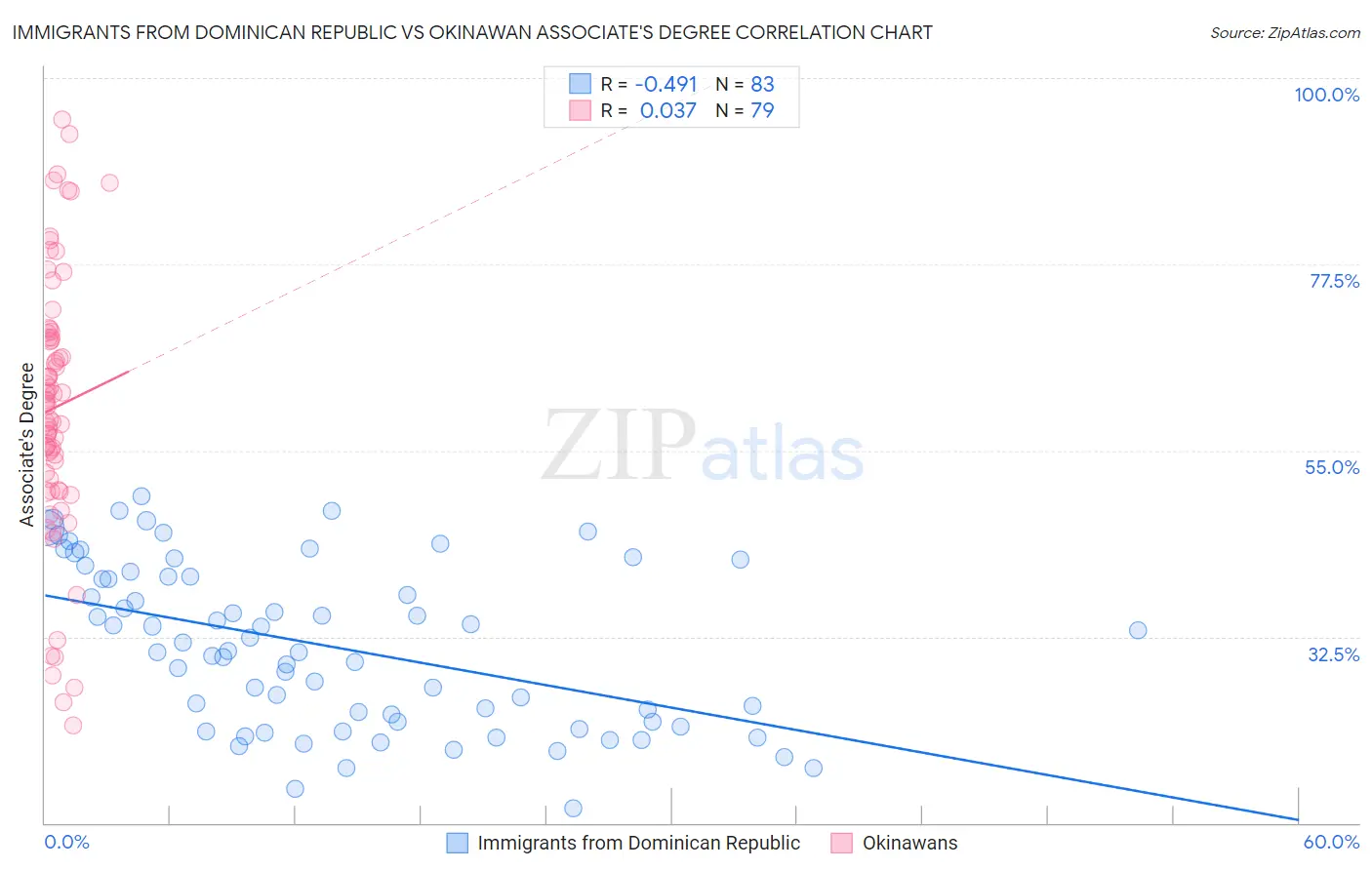 Immigrants from Dominican Republic vs Okinawan Associate's Degree