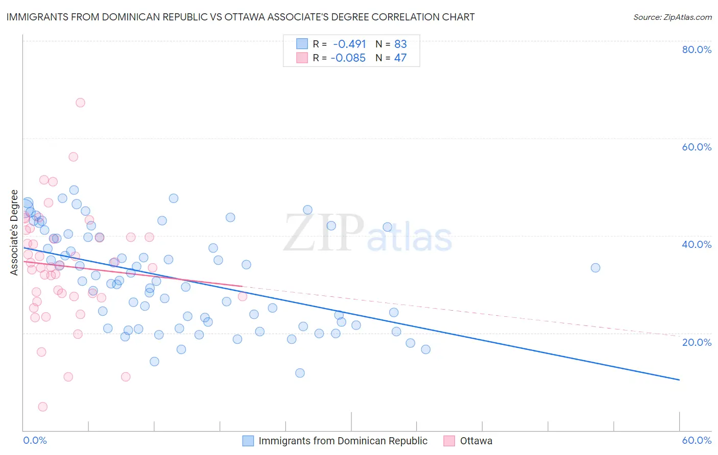 Immigrants from Dominican Republic vs Ottawa Associate's Degree