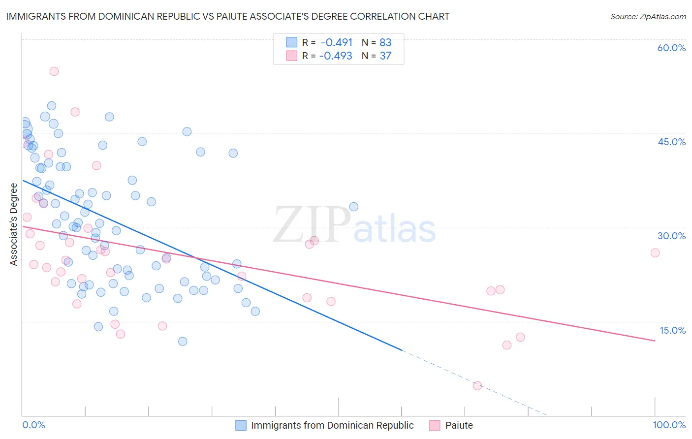 Immigrants from Dominican Republic vs Paiute Associate's Degree