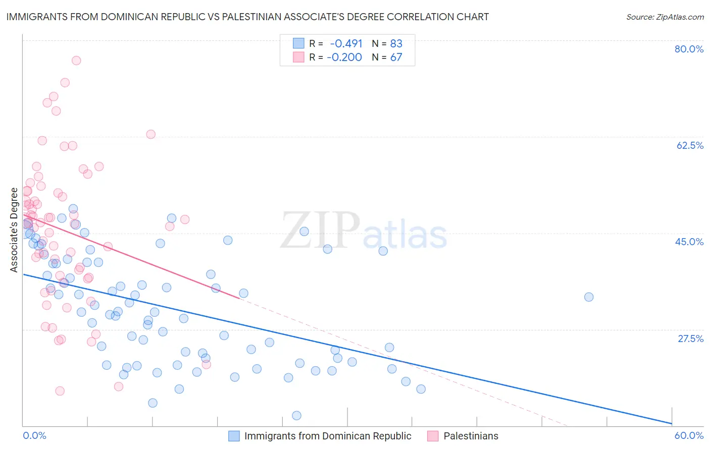 Immigrants from Dominican Republic vs Palestinian Associate's Degree