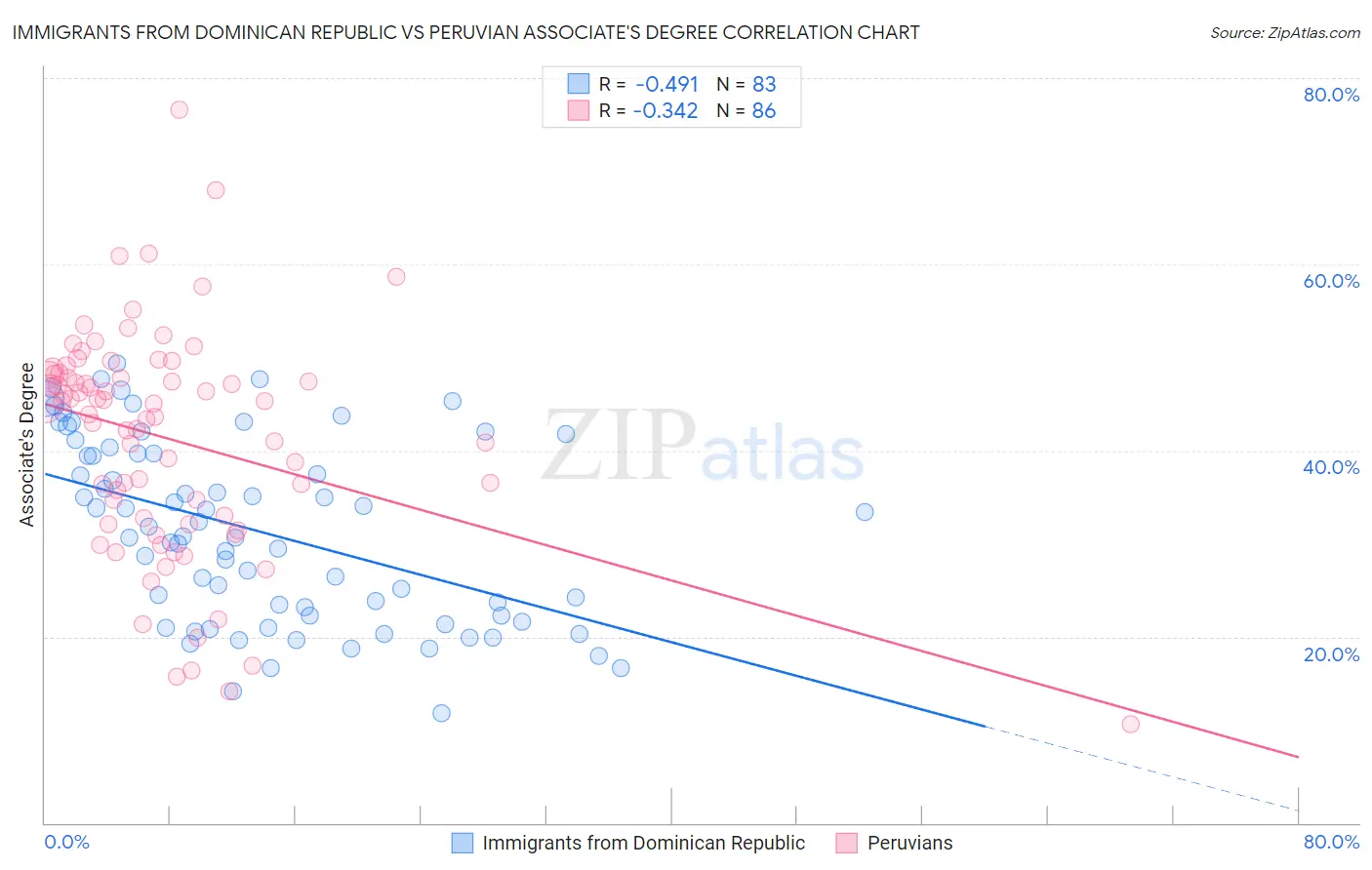 Immigrants from Dominican Republic vs Peruvian Associate's Degree