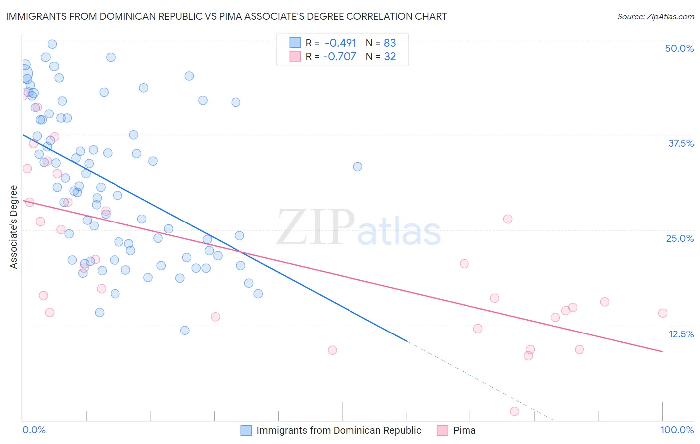 Immigrants from Dominican Republic vs Pima Associate's Degree