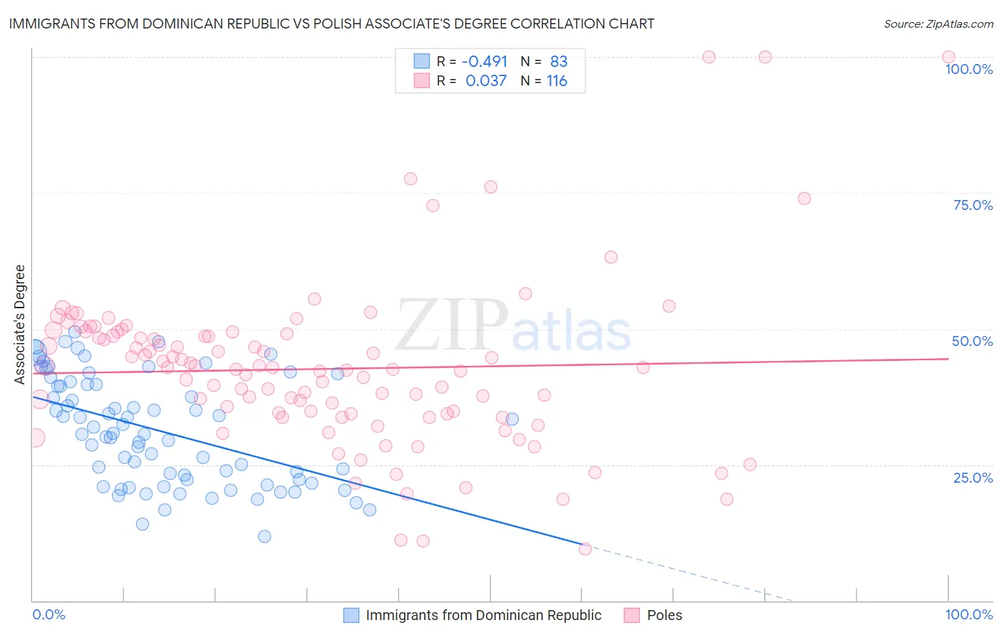 Immigrants from Dominican Republic vs Polish Associate's Degree