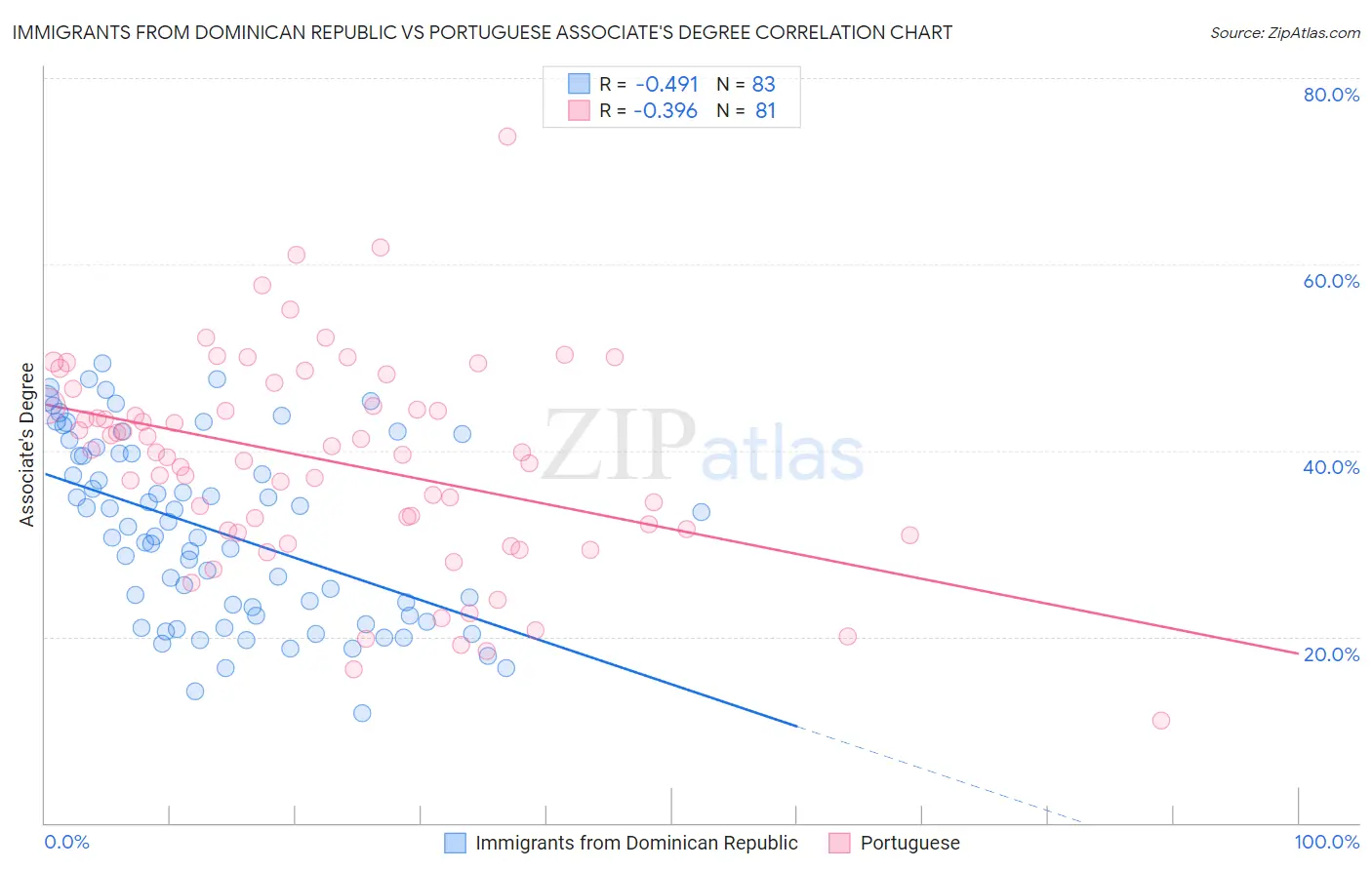 Immigrants from Dominican Republic vs Portuguese Associate's Degree