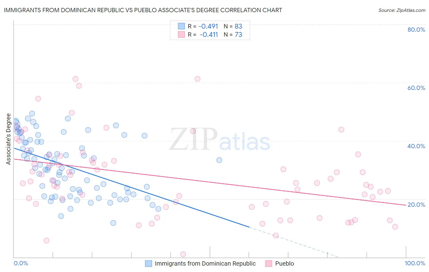Immigrants from Dominican Republic vs Pueblo Associate's Degree