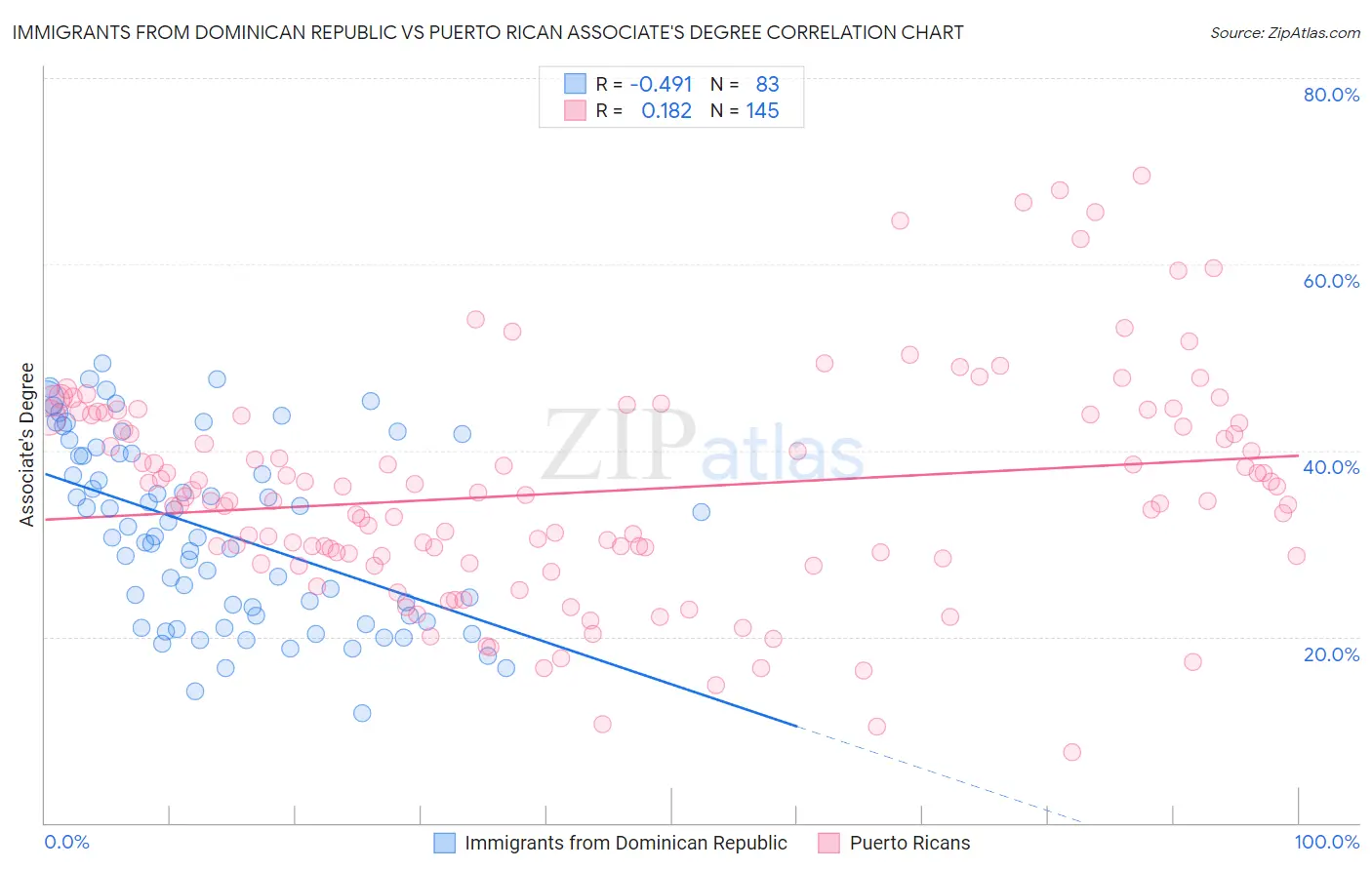 Immigrants from Dominican Republic vs Puerto Rican Associate's Degree