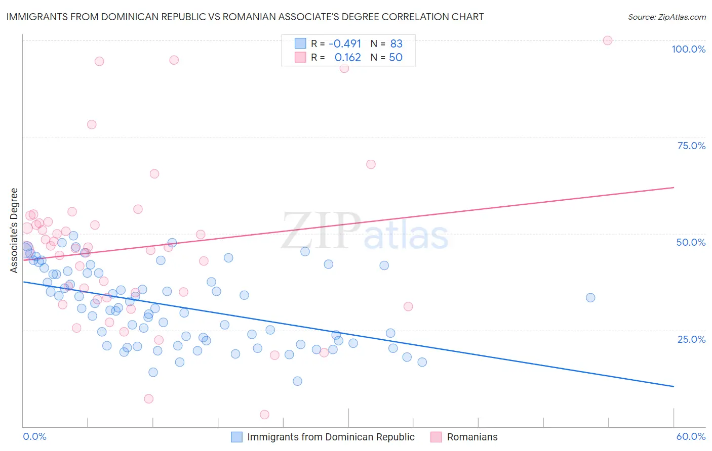 Immigrants from Dominican Republic vs Romanian Associate's Degree