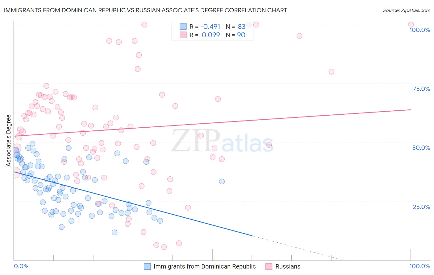 Immigrants from Dominican Republic vs Russian Associate's Degree