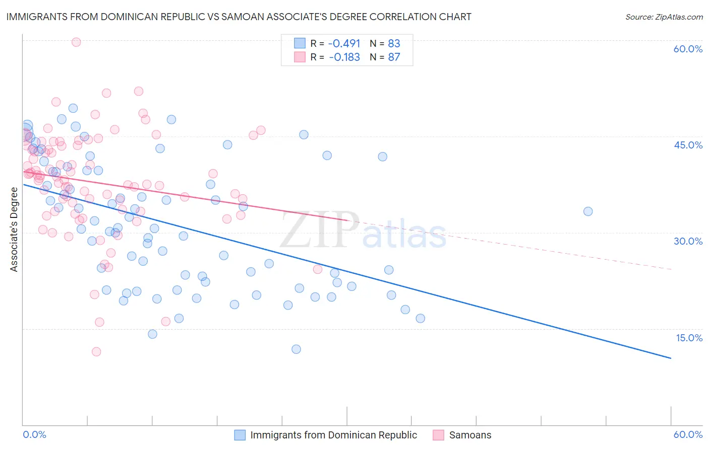 Immigrants from Dominican Republic vs Samoan Associate's Degree