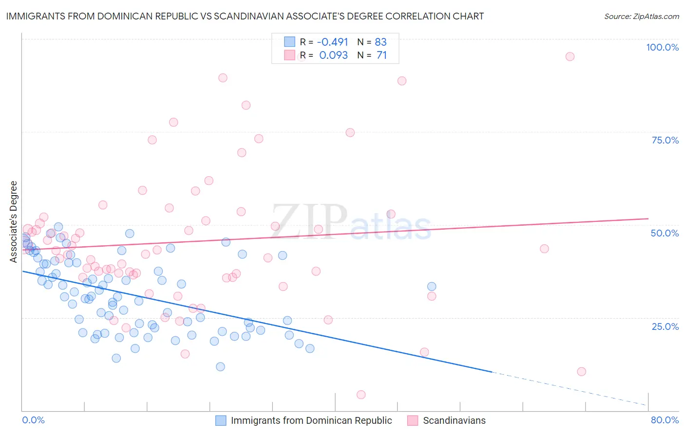Immigrants from Dominican Republic vs Scandinavian Associate's Degree