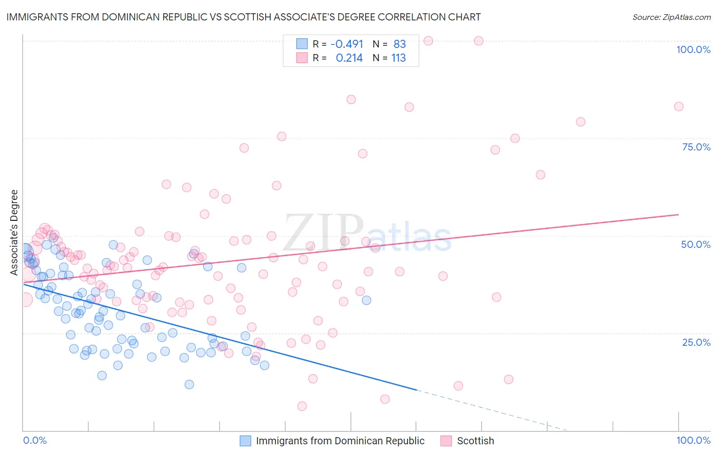 Immigrants from Dominican Republic vs Scottish Associate's Degree