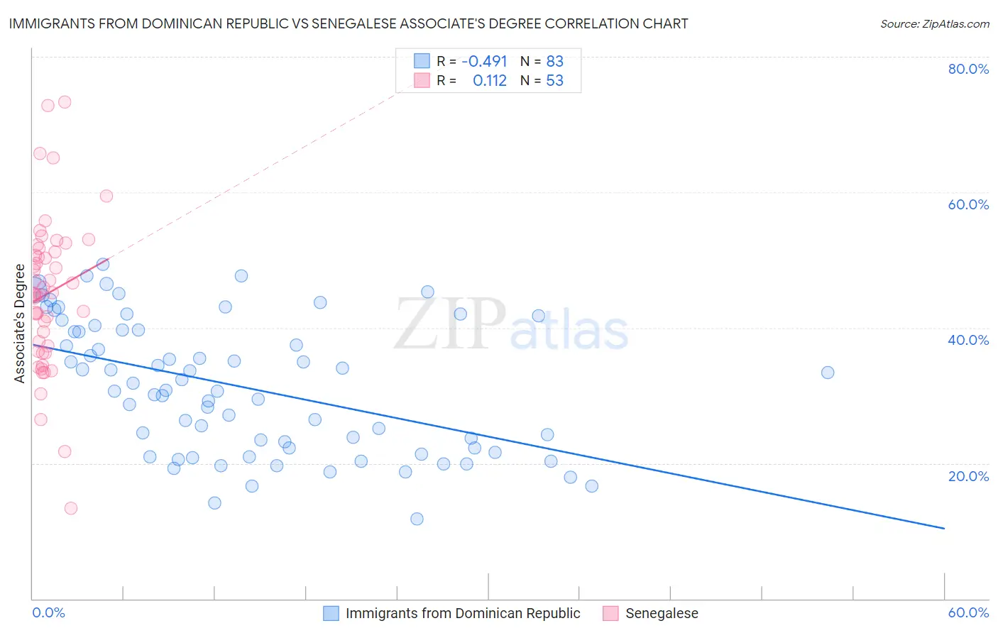 Immigrants from Dominican Republic vs Senegalese Associate's Degree