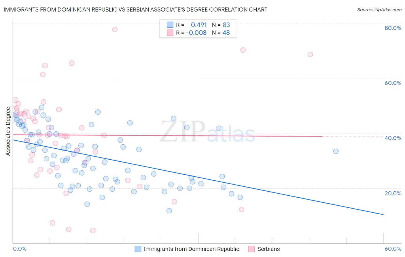 Immigrants from Dominican Republic vs Serbian Associate's Degree