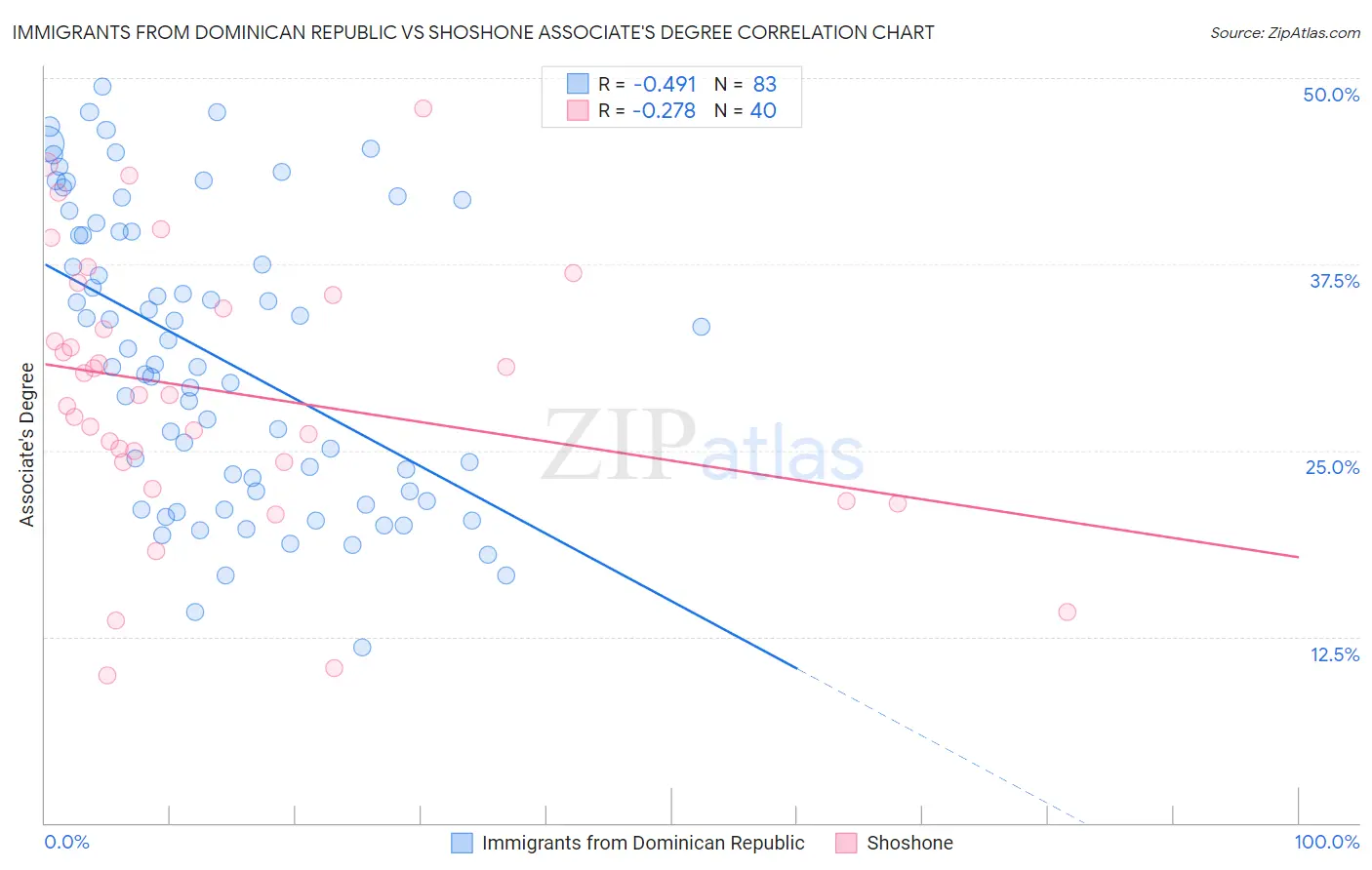 Immigrants from Dominican Republic vs Shoshone Associate's Degree