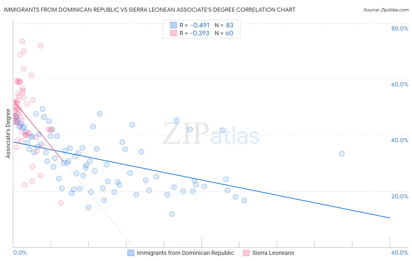 Immigrants from Dominican Republic vs Sierra Leonean Associate's Degree