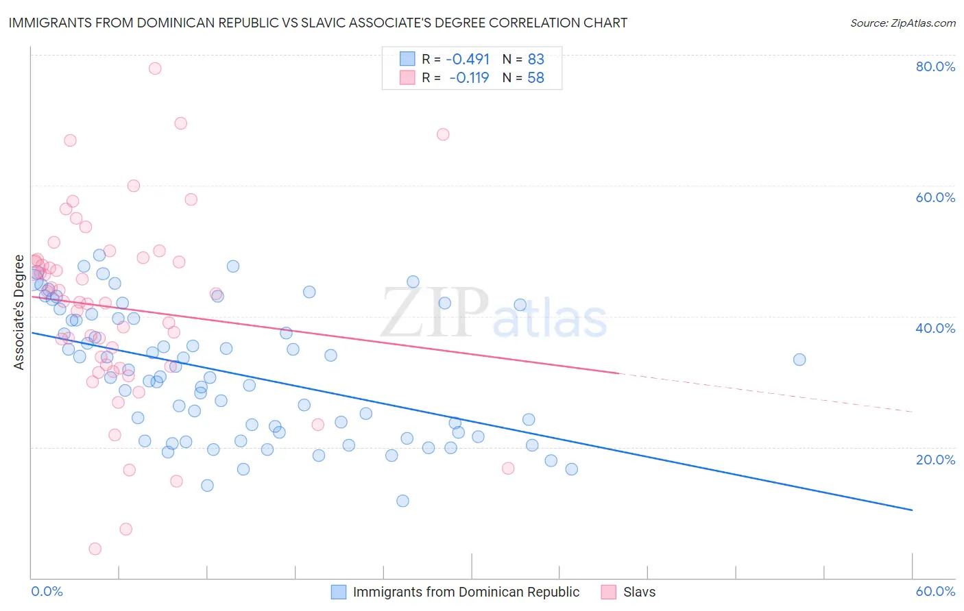 Immigrants from Dominican Republic vs Slavic Associate's Degree