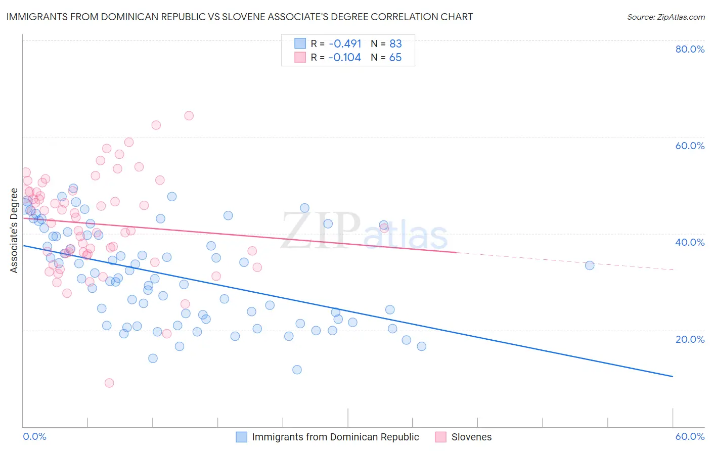 Immigrants from Dominican Republic vs Slovene Associate's Degree