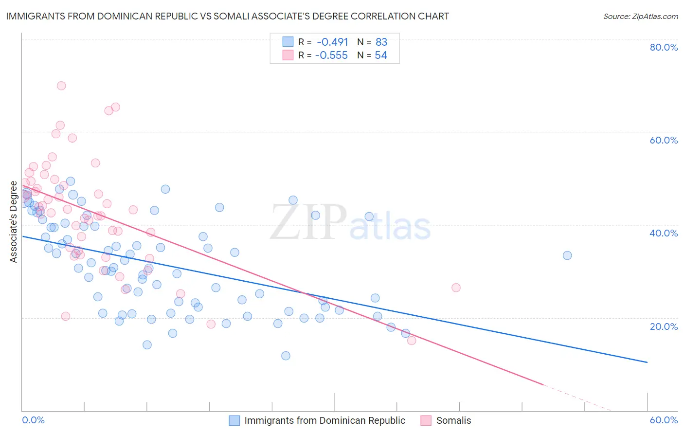 Immigrants from Dominican Republic vs Somali Associate's Degree