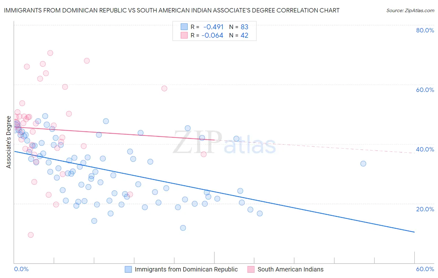 Immigrants from Dominican Republic vs South American Indian Associate's Degree