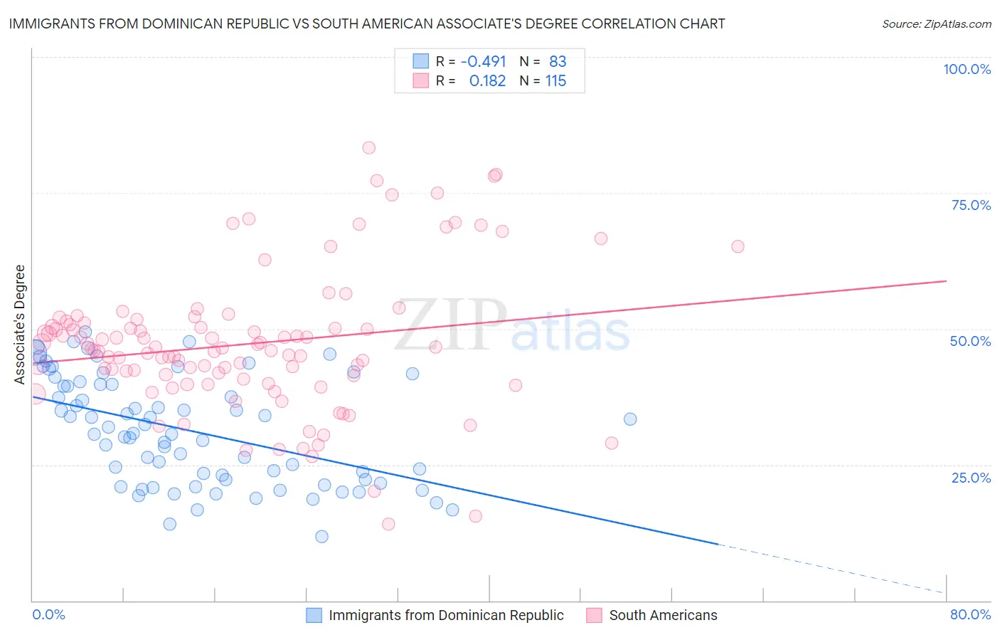 Immigrants from Dominican Republic vs South American Associate's Degree