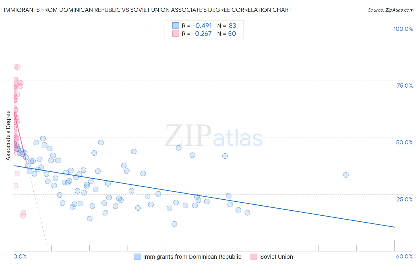 Immigrants from Dominican Republic vs Soviet Union Associate's Degree