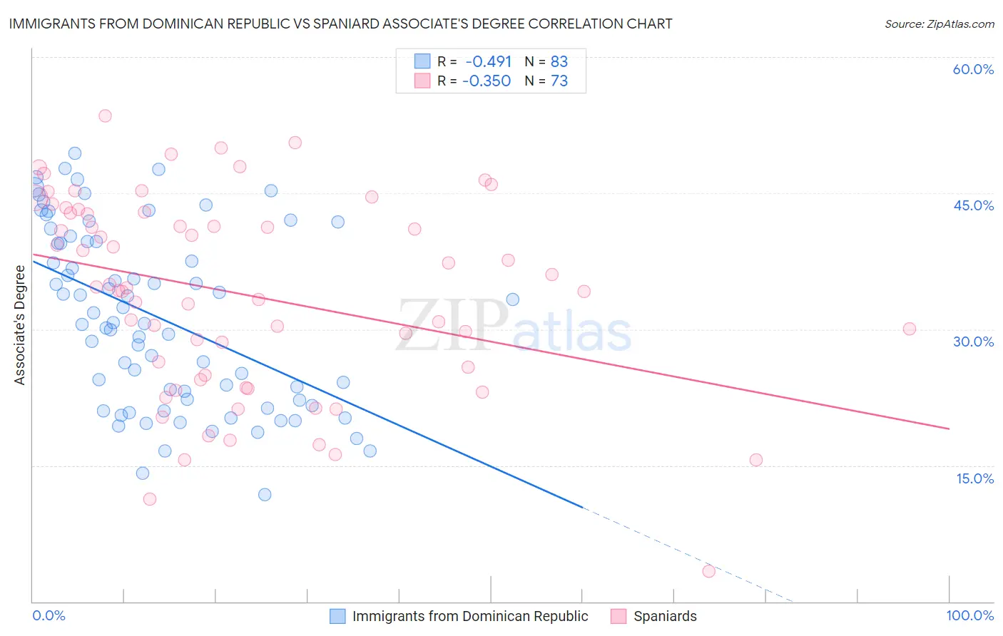 Immigrants from Dominican Republic vs Spaniard Associate's Degree