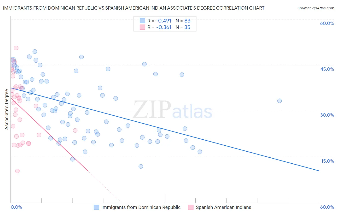 Immigrants from Dominican Republic vs Spanish American Indian Associate's Degree