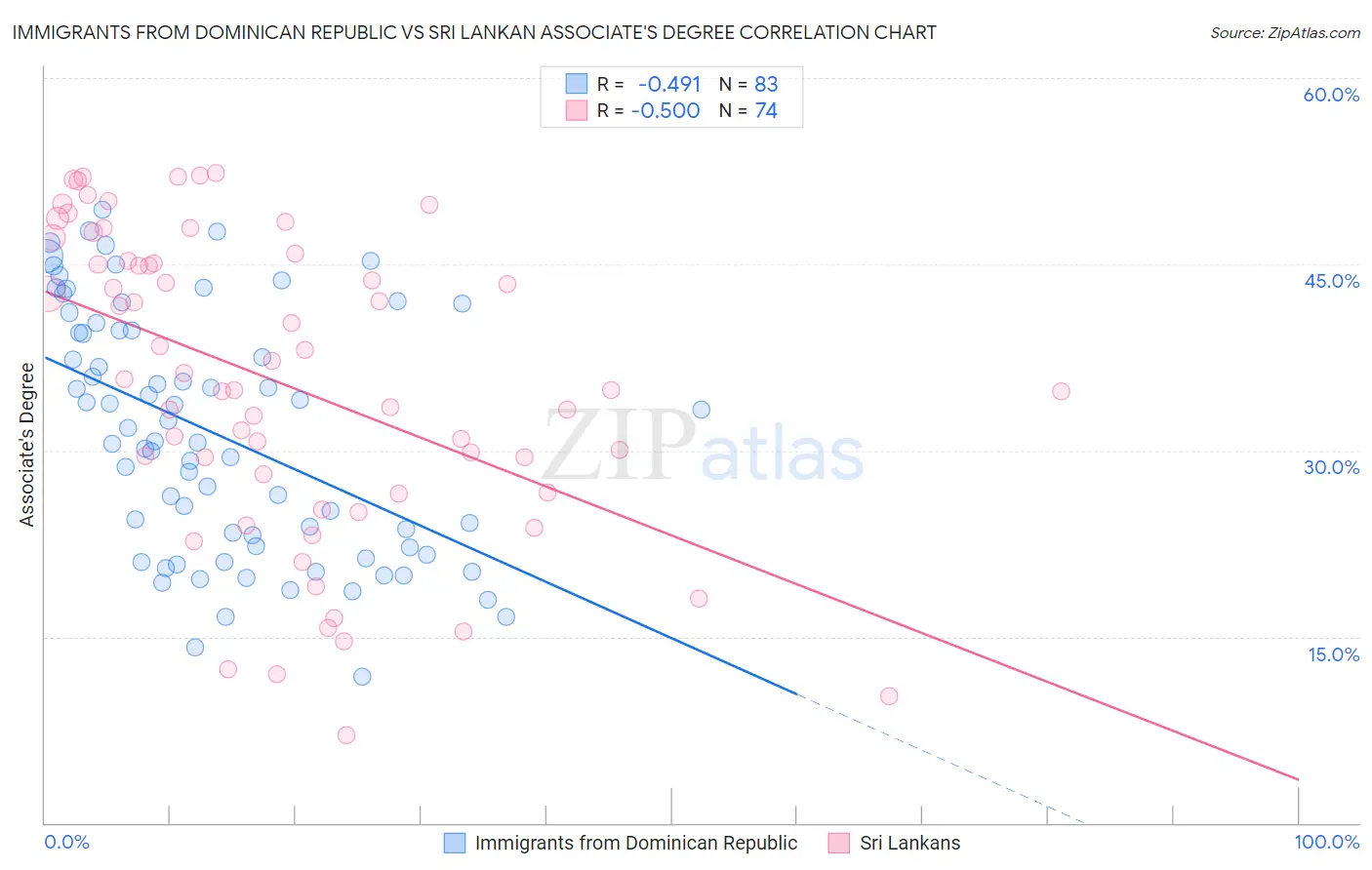 Immigrants from Dominican Republic vs Sri Lankan Associate's Degree