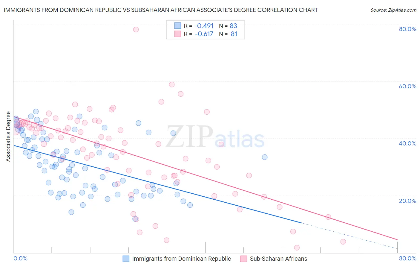 Immigrants from Dominican Republic vs Subsaharan African Associate's Degree