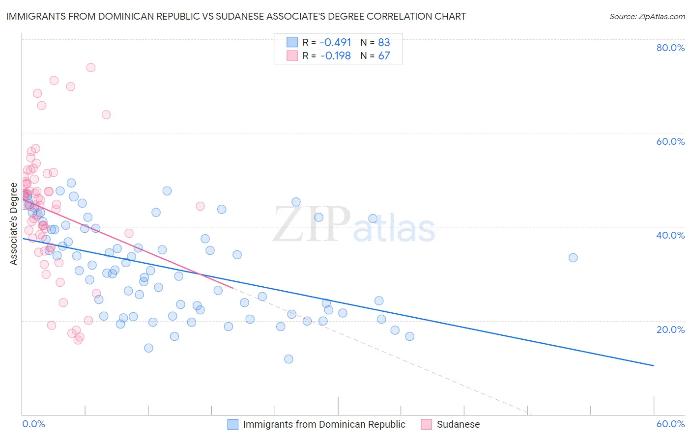 Immigrants from Dominican Republic vs Sudanese Associate's Degree