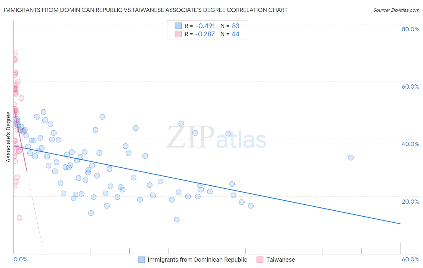 Immigrants from Dominican Republic vs Taiwanese Associate's Degree