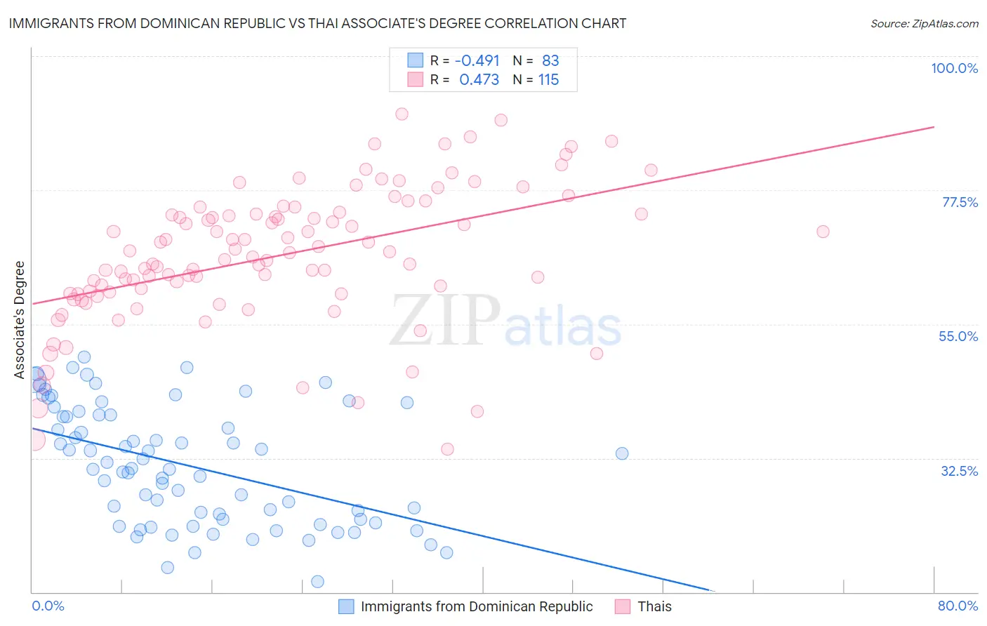Immigrants from Dominican Republic vs Thai Associate's Degree