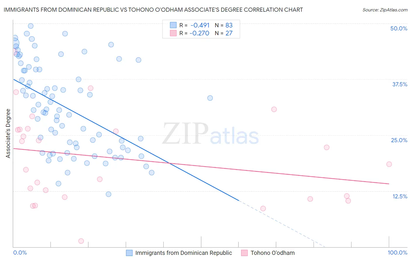 Immigrants from Dominican Republic vs Tohono O'odham Associate's Degree